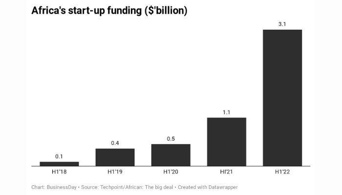 African startups funding