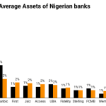 Asset of Nigerian Bank