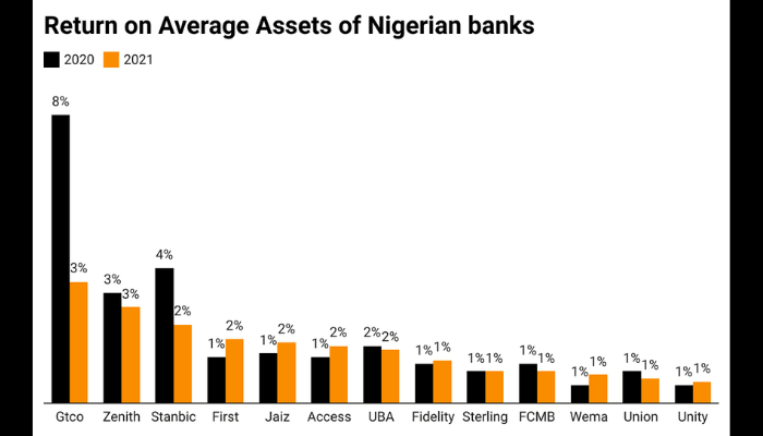Asset of Nigerian Bank