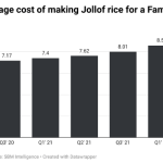 Cost of making Jollof rice