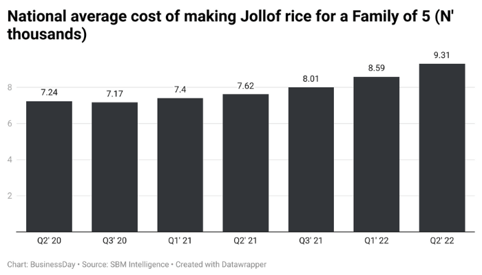 Cost of making Jollof rice