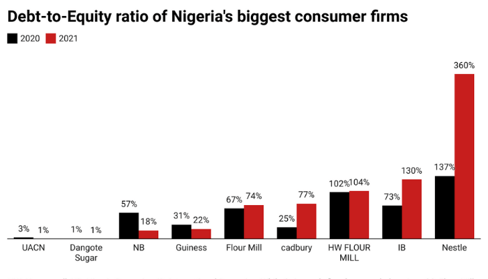Debt to equity ratio