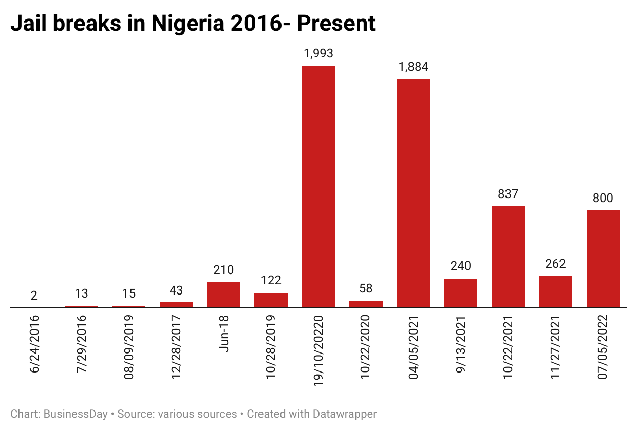 Jail breaks in Nigeria since 2016 till present and the number of escapees