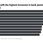 Bank penetration