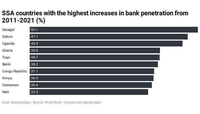Bank penetration