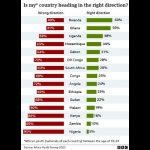 Nigeria heading in wrong direction