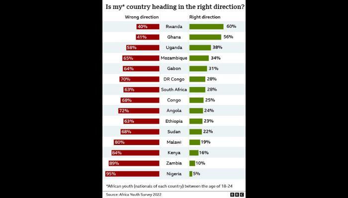 Nigeria heading in wrong direction