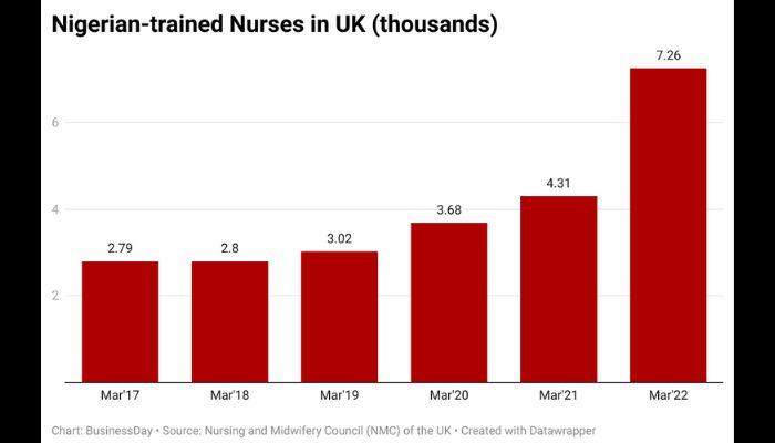 Nigerian-trained nurses in UK