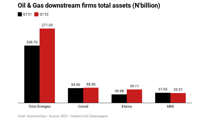 Nigeria’s downstream firms