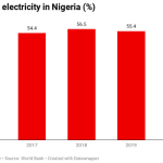 Nigeria’s electricity crisis