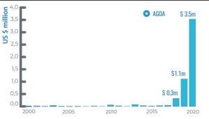 Nigeria's export to the US exports (1)