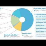 Nigeria's export to the US exports