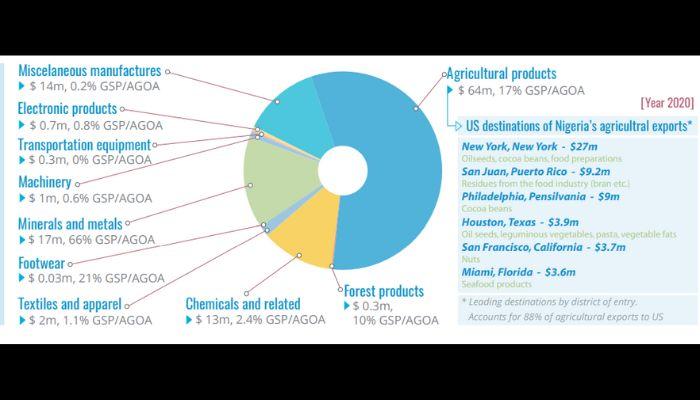Nigeria's export to the US exports