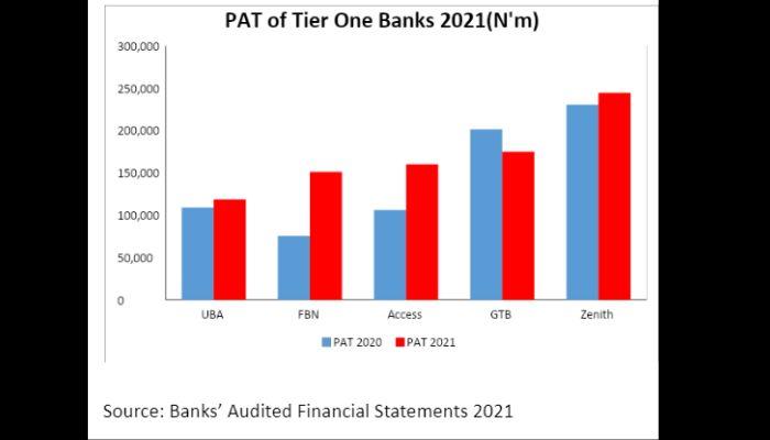 PAT of tier one banks