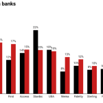 ROE of Nigerian bank