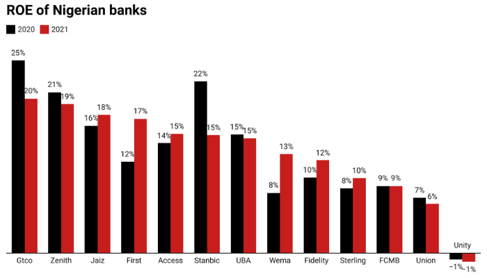 ROE of Nigerian bank