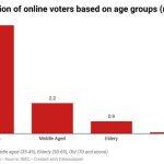 Registration of online voters based on age