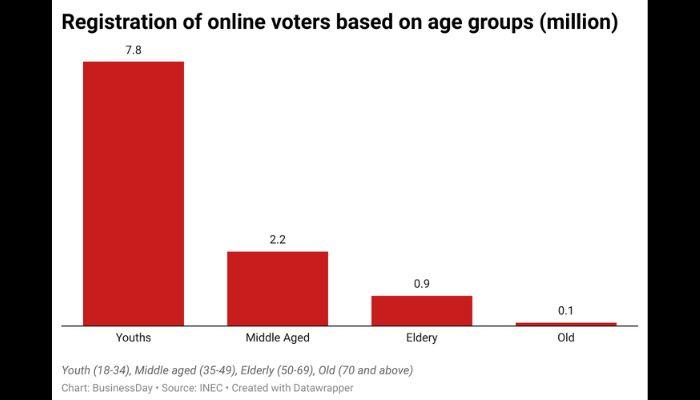Registration of online voters based on age
