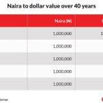Strong dollar worsens naira