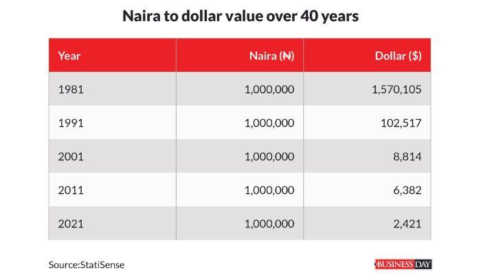 Strong dollar worsens naira