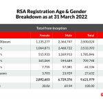 Nigeria’s total pension assets under management (AUM) hit N14.2 trillion at the end of May 2022, as the number of registrations into the Contributory Pension Scheme rose to 9.7 million.