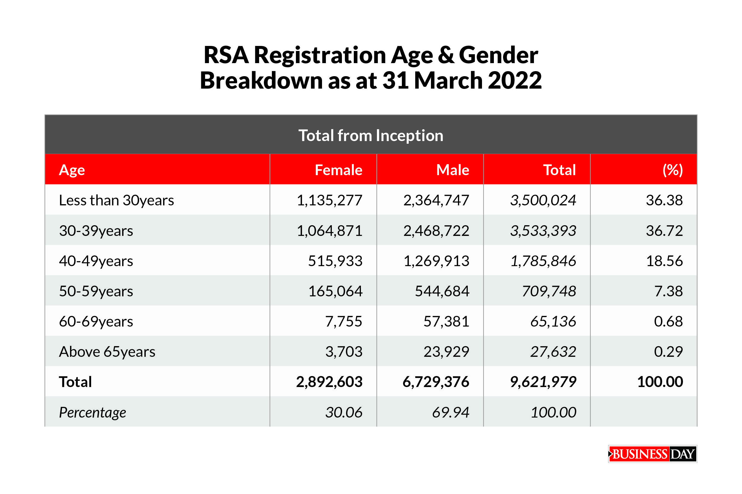 Nigeria’s total pension assets under management (AUM) hit N14.2 trillion at the end of May 2022, as the number of registrations into the Contributory Pension Scheme rose to 9.7 million.