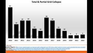 Total and Partial Grid Collapse