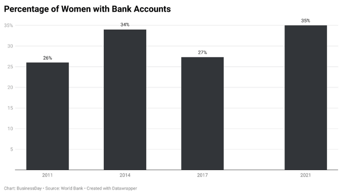 Women with bank account