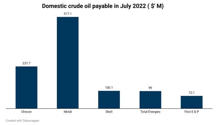 domestic crude oil