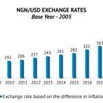 How Nigeria can fix FX crisis, tame inflation