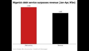 nigeria-s-debt-service-surpasses-revenue