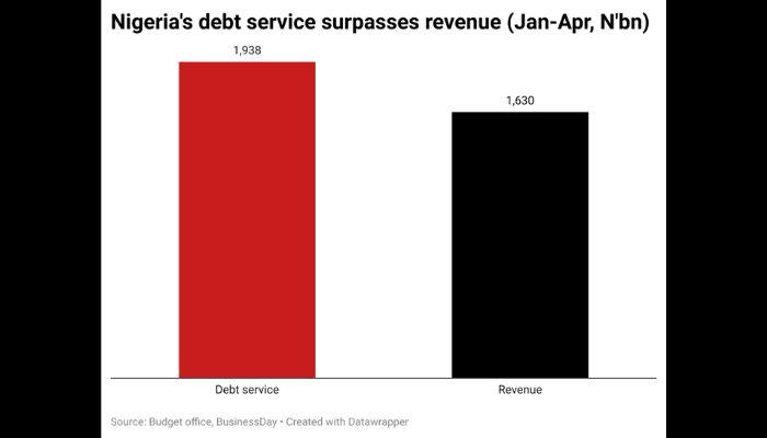 nigeria-s-debt-service-surpasses-revenue