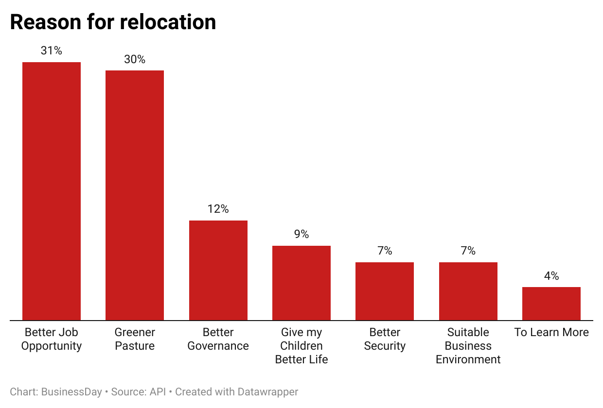 Reasons Why Nigerians relocate