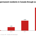 Nigerian permanent residents in-Canada through express entry/Why Nigerians rean