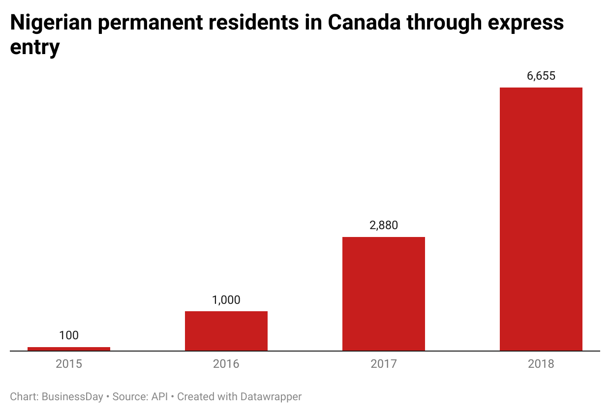 Nigerian permanent residents in-Canada through express entry/Why Nigerians rean