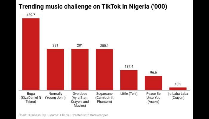 trending-music-challenge-on-tiktok-in-nigeria-
