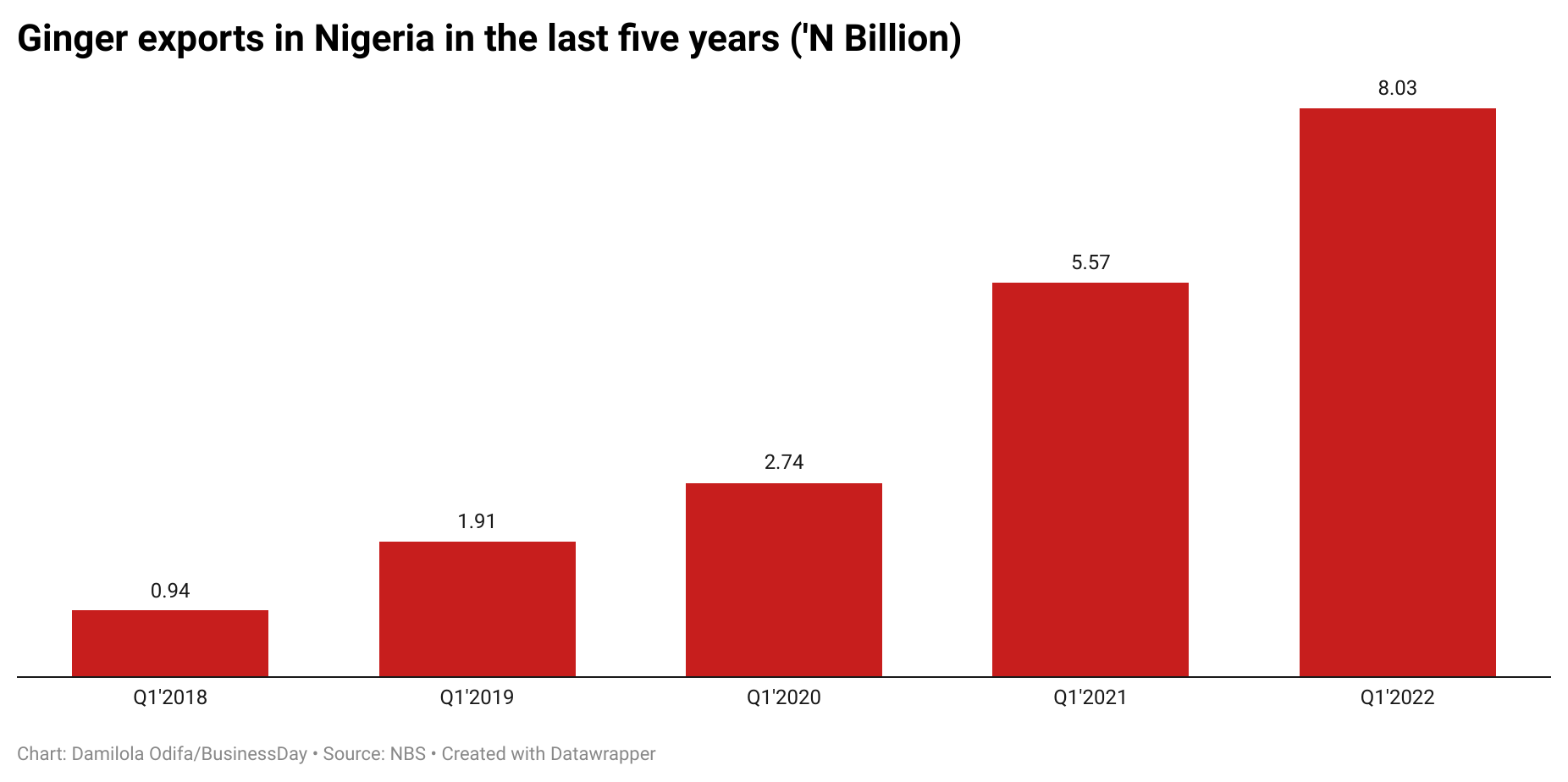 Ginger exports in nigeria in the last five years