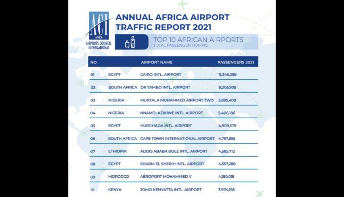 Airports Council International (ACI) passenger traffic figures for all airports in Africa (1)