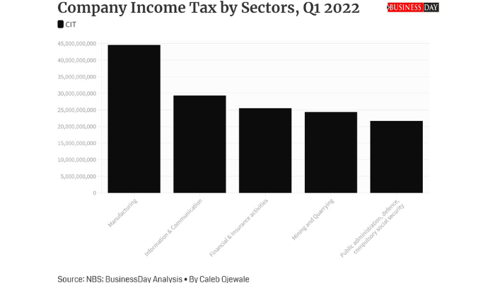 Manufacturing sector
