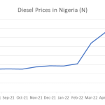 Diesel Prices in Nigeria