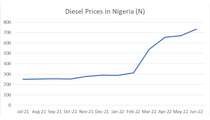Diesel Prices in Nigeria