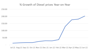 Diesel Prices year-on-year