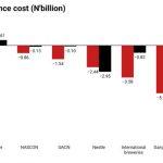 FMCG net finance cost