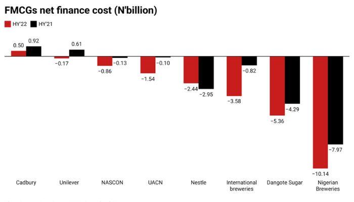 FMCG net finance cost