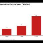 Ginger exports in Nigeria