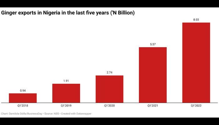 Ginger exports in Nigeria