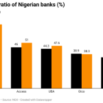 Liquidity ratio of Nigeria banks