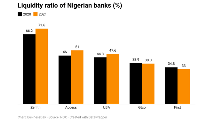 Liquidity ratio of Nigeria banks