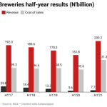 Nigerian Breweries