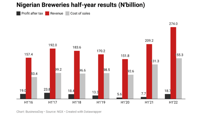 Nigerian Breweries